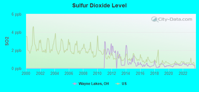 Sulfur Dioxide Level