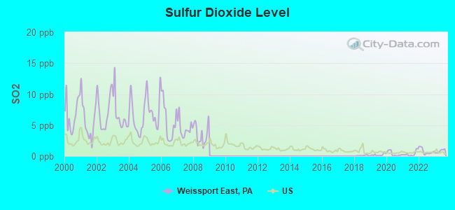 Sulfur Dioxide Level