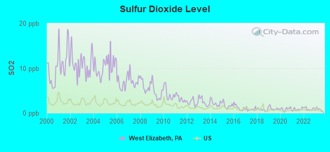 Sulfur Dioxide Level