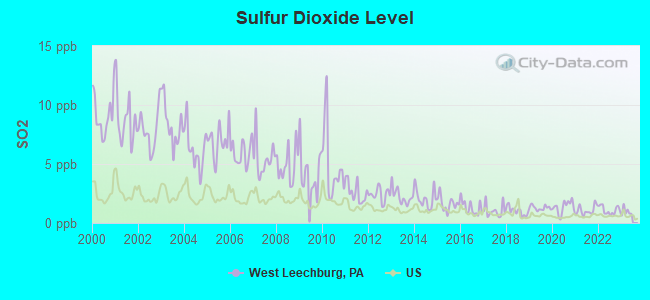 Sulfur Dioxide Level