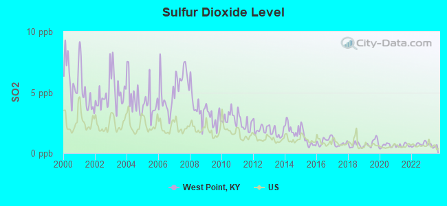 Sulfur Dioxide Level