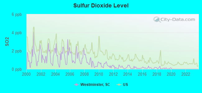 Sulfur Dioxide Level