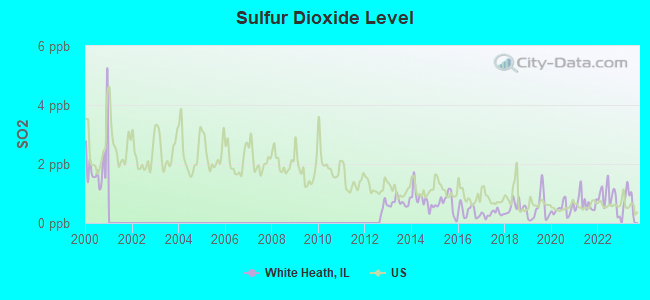 Sulfur Dioxide Level