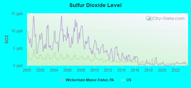 Sulfur Dioxide Level