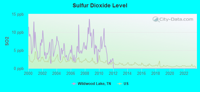 Sulfur Dioxide Level