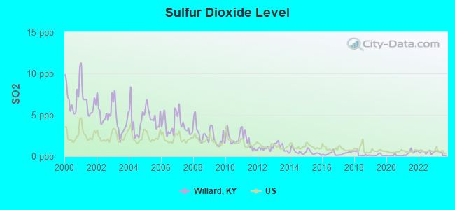 Sulfur Dioxide Level