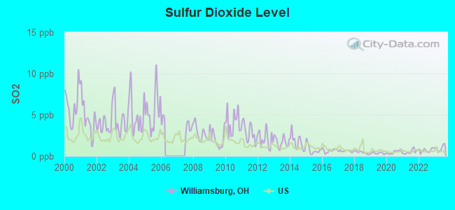 Sulfur Dioxide Level