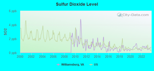 Sulfur Dioxide Level