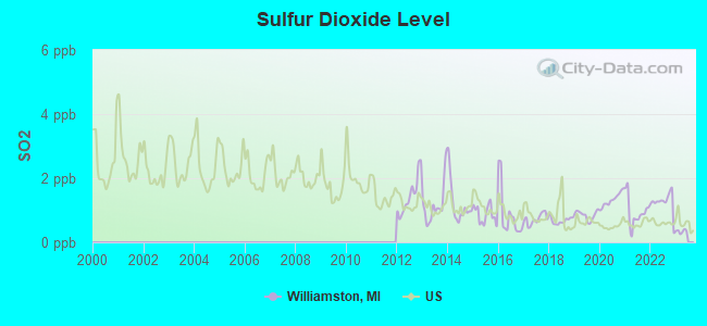 Sulfur Dioxide Level