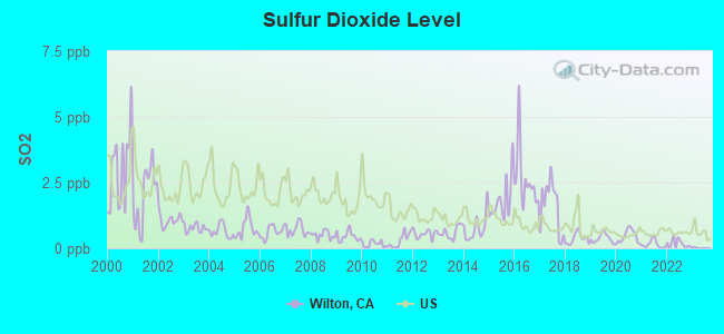 Sulfur Dioxide Level