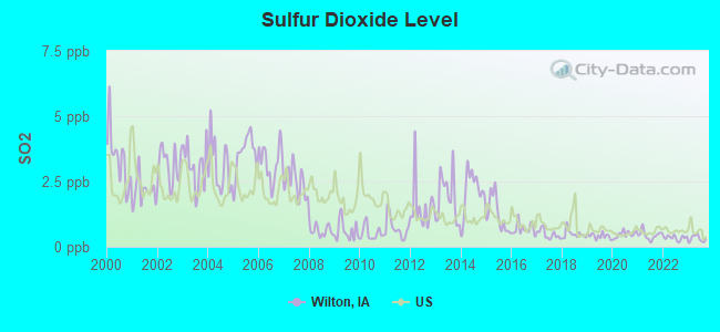 Sulfur Dioxide Level