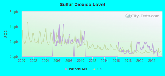 Sulfur Dioxide Level