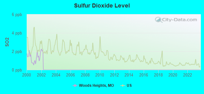 Sulfur Dioxide Level