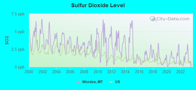 Sulfur Dioxide Level