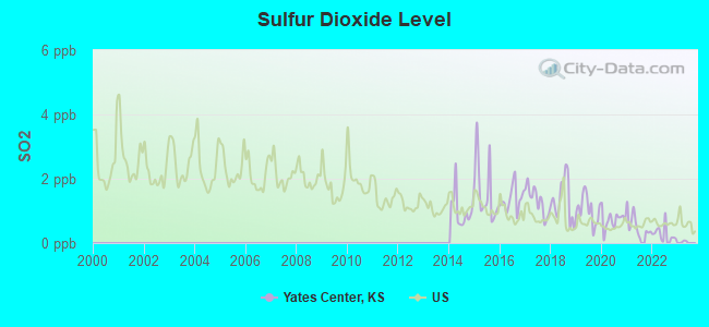 Sulfur Dioxide Level