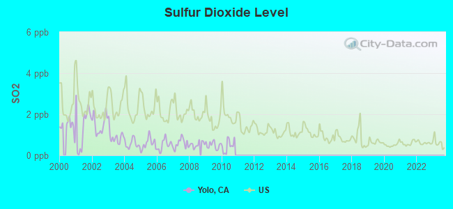 Sulfur Dioxide Level