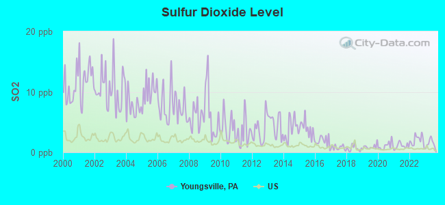 Sulfur Dioxide Level