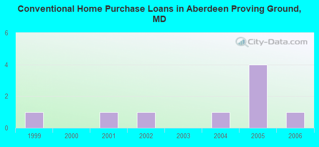 Conventional Home Purchase Loans in Aberdeen Proving Ground, MD