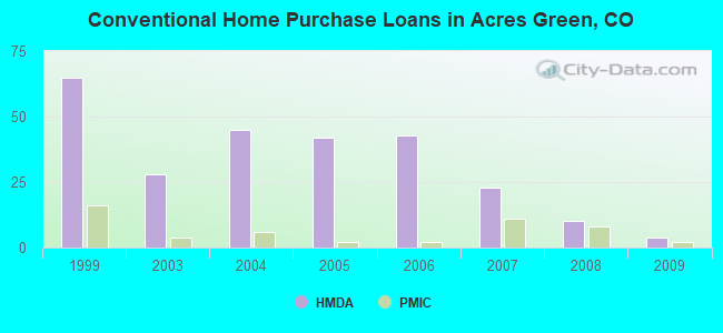 Conventional Home Purchase Loans in Acres Green, CO