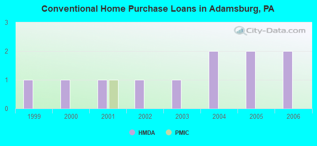 Conventional Home Purchase Loans in Adamsburg, PA