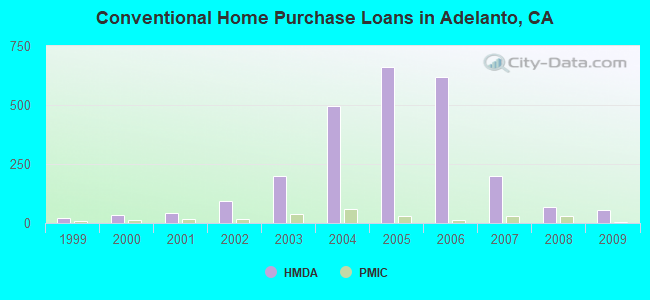 Conventional Home Purchase Loans in Adelanto, CA