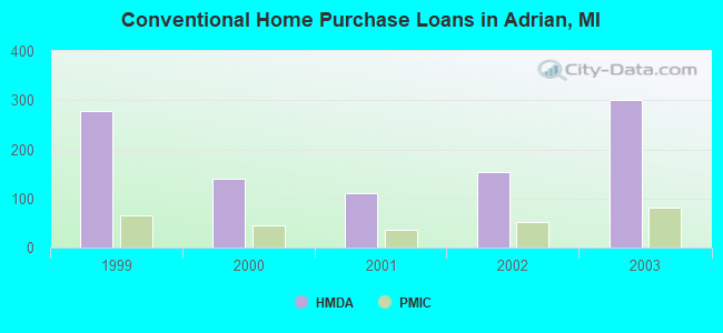 Conventional Home Purchase Loans in Adrian, MI