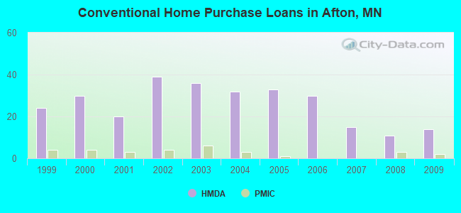 Conventional Home Purchase Loans in Afton, MN