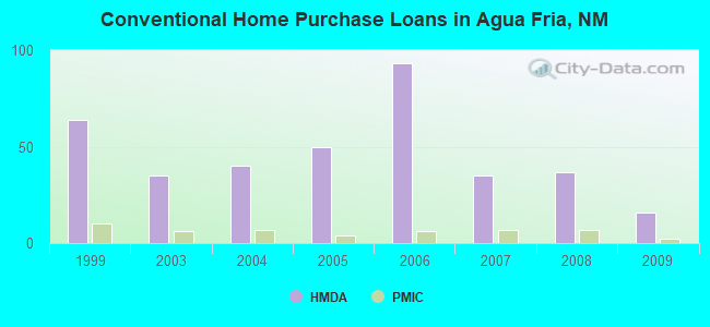 Conventional Home Purchase Loans in Agua Fria, NM