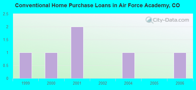 Conventional Home Purchase Loans in Air Force Academy, CO