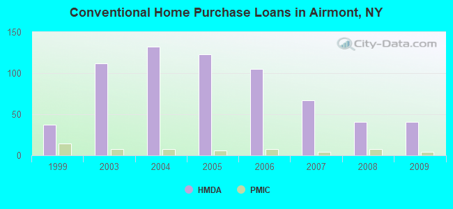 Conventional Home Purchase Loans in Airmont, NY