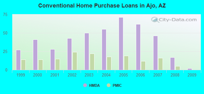 Conventional Home Purchase Loans in Ajo, AZ