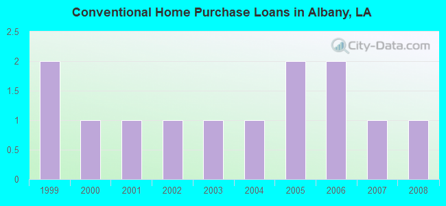 Conventional Home Purchase Loans in Albany, LA