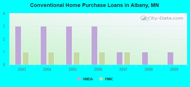 Conventional Home Purchase Loans in Albany, MN