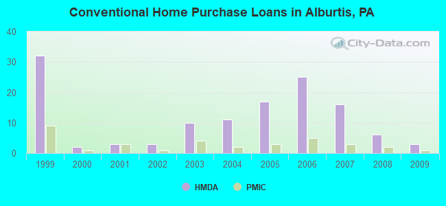 Conventional Home Purchase Loans in Alburtis, PA