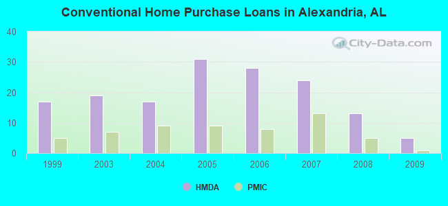 Conventional Home Purchase Loans in Alexandria, AL