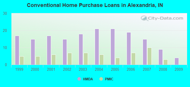 Conventional Home Purchase Loans in Alexandria, IN