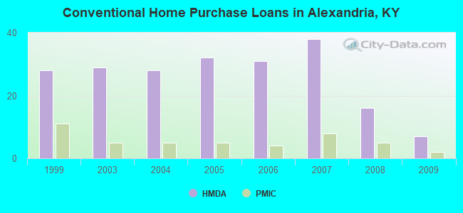 Conventional Home Purchase Loans in Alexandria, KY