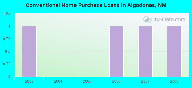 Conventional Home Purchase Loans in Algodones, NM