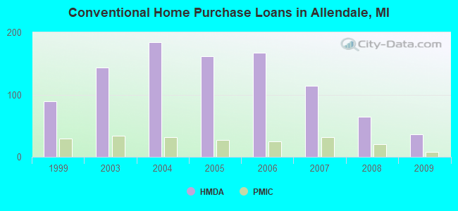 Conventional Home Purchase Loans in Allendale, MI