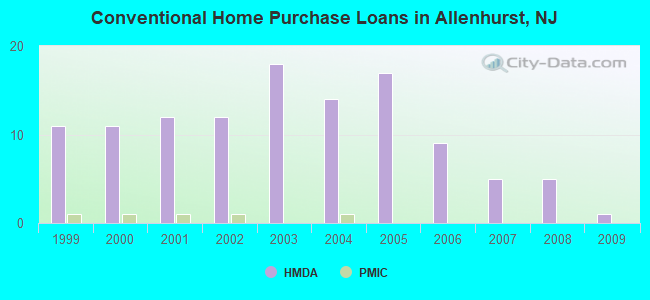 Conventional Home Purchase Loans in Allenhurst, NJ