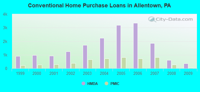 Conventional Home Purchase Loans in Allentown, PA