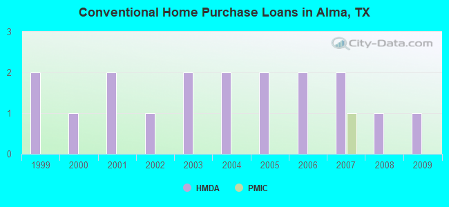 Conventional Home Purchase Loans in Alma, TX