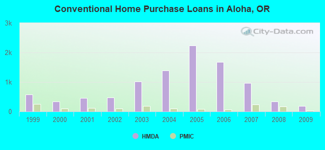 Conventional Home Purchase Loans in Aloha, OR