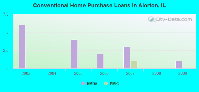 Conventional Home Purchase Loans in Alorton, IL