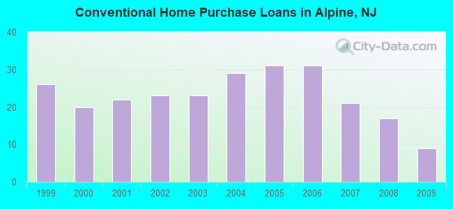 Conventional Home Purchase Loans in Alpine, NJ