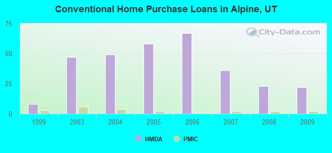 Conventional Home Purchase Loans in Alpine, UT