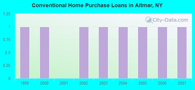 Conventional Home Purchase Loans in Altmar, NY