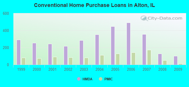 Conventional Home Purchase Loans in Alton, IL