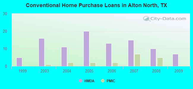 Conventional Home Purchase Loans in Alton North, TX