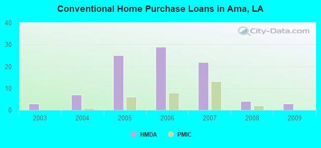 Conventional Home Purchase Loans in Ama, LA